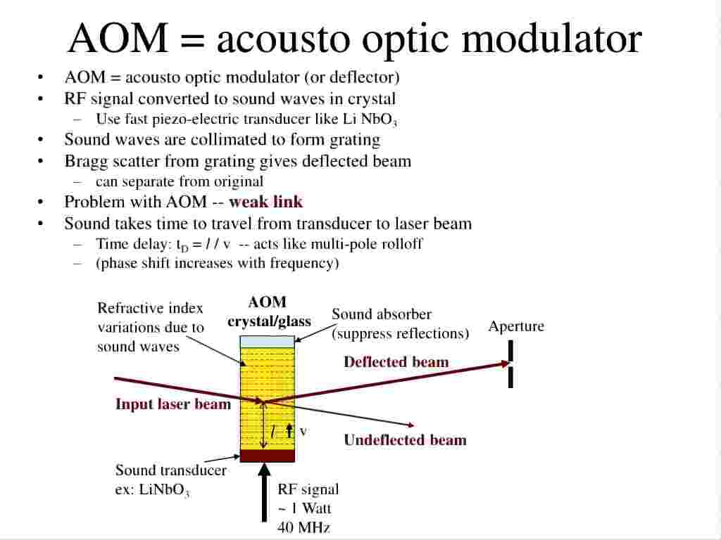 Acousto Optic Modulator working principle