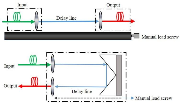 Optical Delay Lines: Controlling the Flow of Light for Precise ...