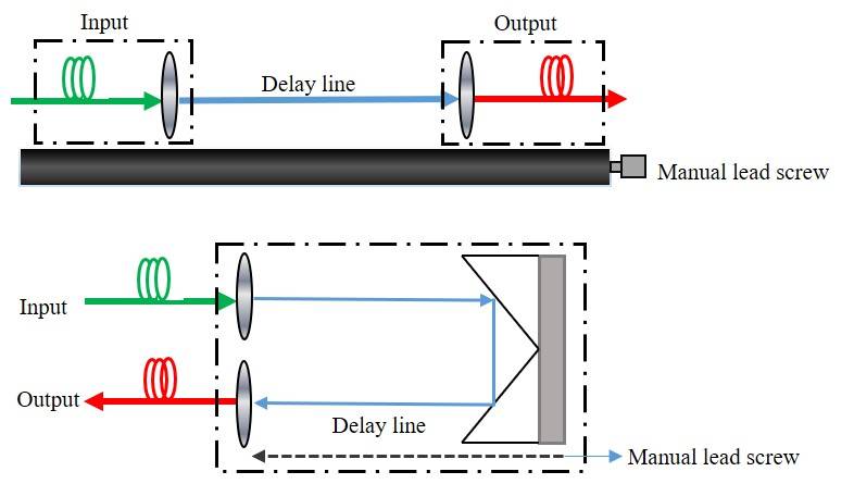 optical delay line working principle