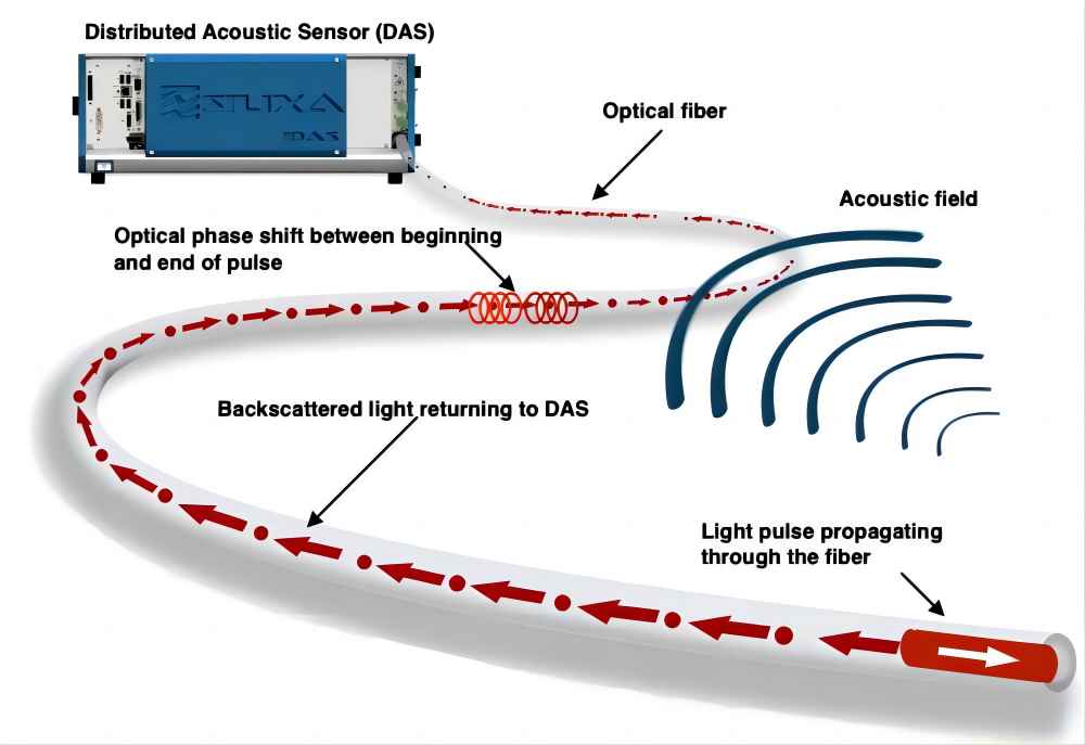 distributed-sensing