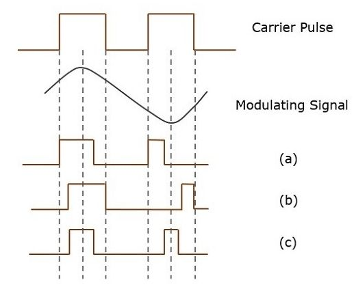 Working Principle of PWM