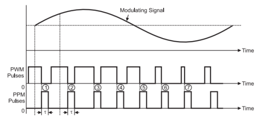 Working Principle of PPM Modulation