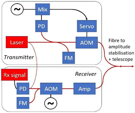 Applications of AOM-Photodetector Integration