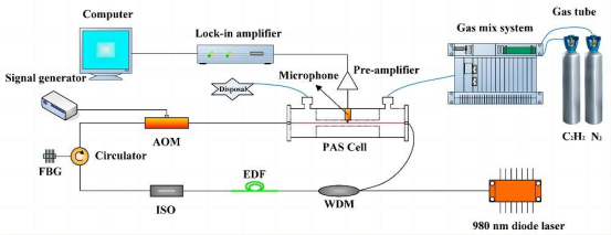 application of fiber aom