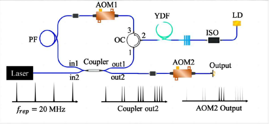 application of aom