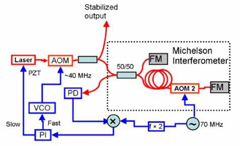 AOMs in Laser Systems